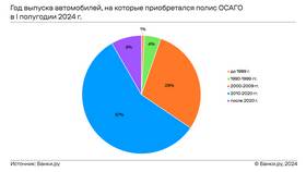 Актуальная ситуация с ОСАГО в 2024 году в Фармленд