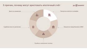 Что означает арест счета в Фармленд