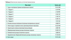 Что входит в коммерческие и управленческие расходы в Фармленд