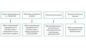 Что значит реализация услуг в Фармленд