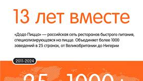 Как оставить отзыв на Dodo Pizza в Фармленд